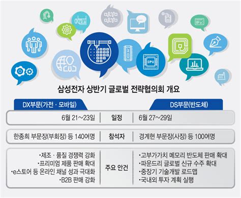 삼성 기술 초격차 굳히기 총력대형 Manda 윤곽 나오나