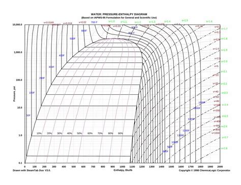 Pdf Water Pressure Enthalpy · Pdf Filewater Pressure Enthalpy Diagram Based On Iapws 95