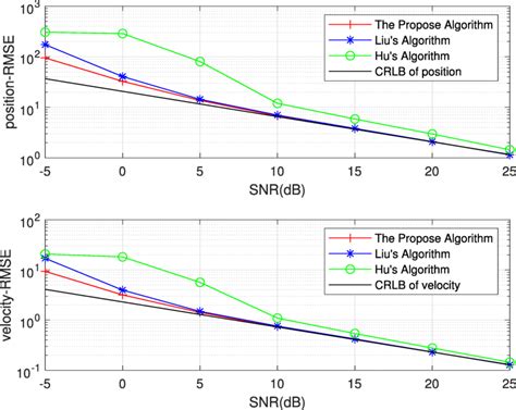 Rmse Comparison Of Three Algorithms For The Near Field Source