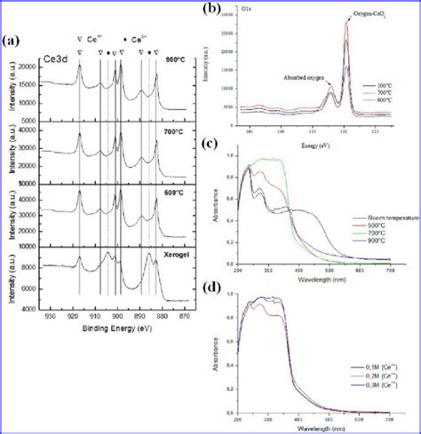 A Xps Spectra Of Xerogel And Foams F Ceo Obtained By