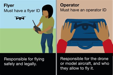 Getting What You Need To Fly Legally Civil Aviation Authority