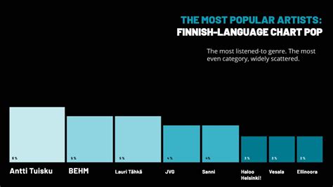 Music Listening In Finland 2022 Under 30s Are The Most Interested In