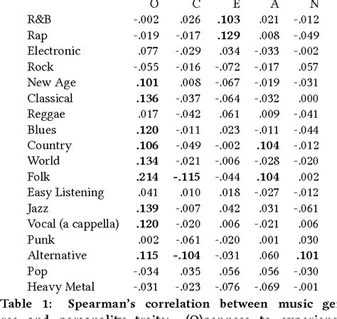 Table 1 From Personality Traits And Music Genres What Do People Prefer To Listen To Semantic