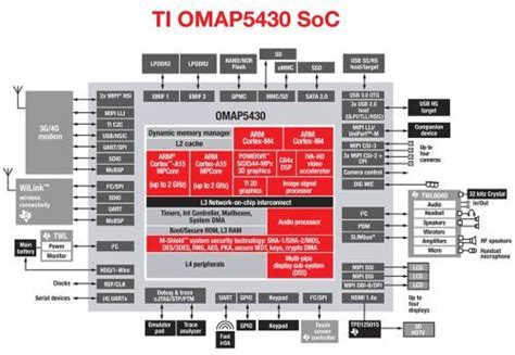 Ti Omap 5 Processors Coming Soonish Liliputing