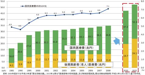 図表2 3 1 6 我が国の国民医療費の推移 白書・審議会データベース検索結果一覧