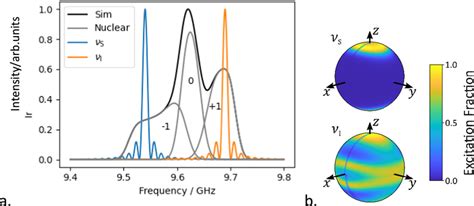 The EPR spectroscopy of compound 1 a Simulated frequency domain EPR ...