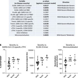 Association Of Immunological Features With Disease Severity A Analysis