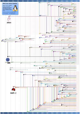 La généalogie des distributions Linux - Génération Linux