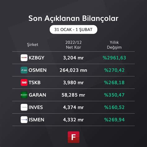 Fintables On Twitter Son A Klanan Bilan Olar D Nemi