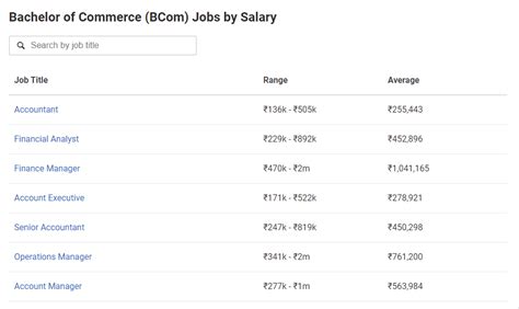 B Com Course Eligibility Career Scope Fees And Benefits Csit