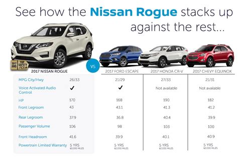 Nissan Rogue vs. Its Competitors | Jones Bel Air Nissan