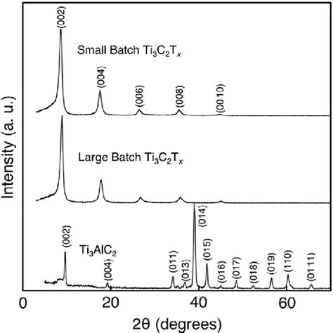 XRD Patterns Of The Precursor Ti 3 AlC 2 Along With Films Made From