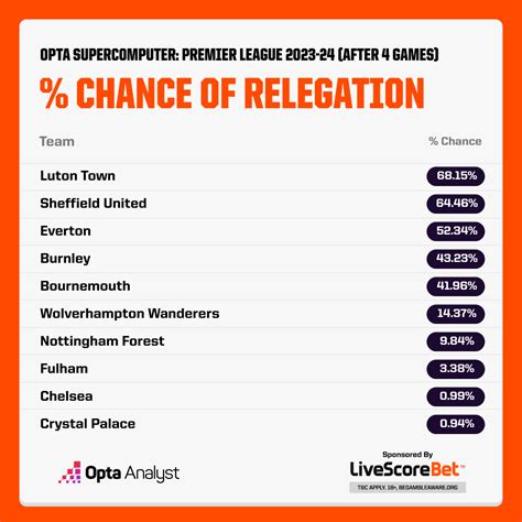 Premier League Season Predictions September Update Opta Analyst