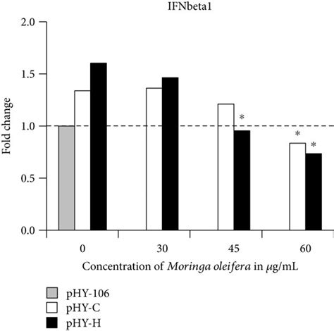 A Ctgf B Tgf Beta1 C Cat And D Ifnbeta1 Gene Expressions Of