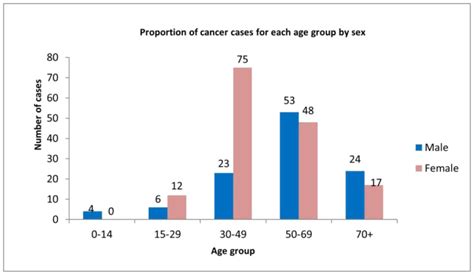 Figure 6 3 Proportion Of Cancer Cases For Each Age Group By Sex