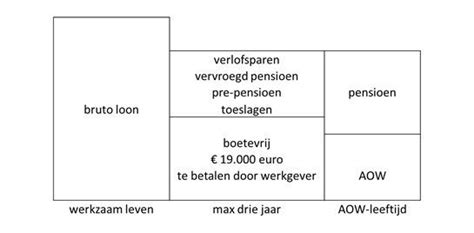 De Plus En Minpunten Van Het Pensioenakkoord Marver