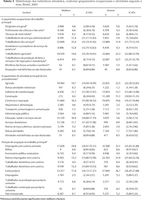 Scielo Brasil Trabalhadoras Brasileiras Caracter Sticas