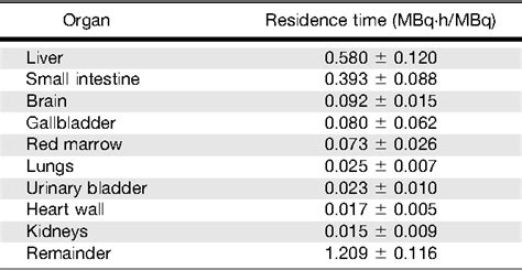 Table 2 From Whole Body Biodistribution And Radiation Dosimetry Of The