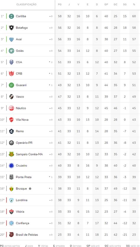 Classificação Do Brasileirão Série B Após Jogos Desta Terça Feira 02