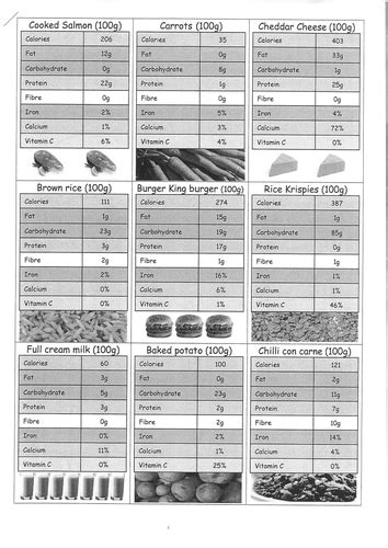 Btec Sports Nutrition Teaching Resources