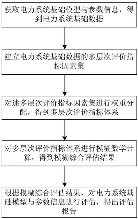 Electric Power System Model And Data Quality Evaluation Method Based On