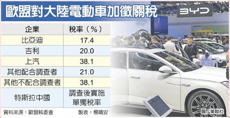 歐盟對陸貿易戰 加徵電動車稅 日報 工商時報