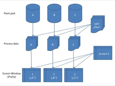 Tag Prefix And Screen Windown Template Pop Up Screen Wincc Professional