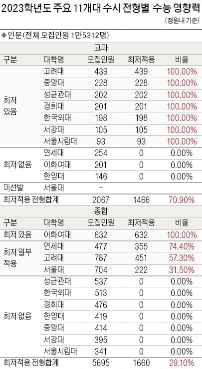 2023학년도 대입 전략 고려대·중앙대 학생부전형 수시 수능최저 완화중앙대 지균 교과비중 확대·재수생도 지원 가능