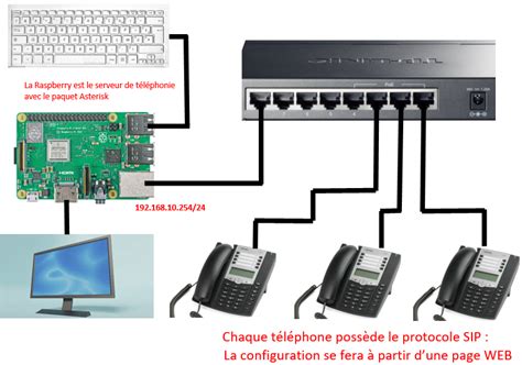 VOIP Voice Over IP Et Le Protocole SIP Mise En Place D Un Serveur De