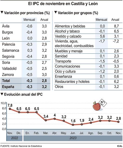 Ipc La Provincia De Le N Registra Una Subida Interanual Del En