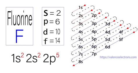 Fluorine F Electron Configuration And Orbital Diagram