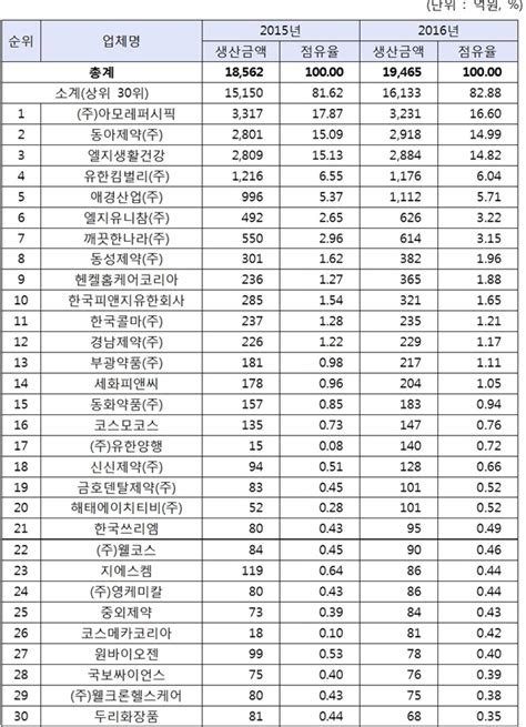 작년 의약외품 생산 1조9465억 품목선 박카스디액 1위