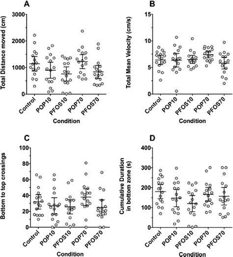 Behavioral Responses Of Adult Zebrafish Following The Novel Tank Diving