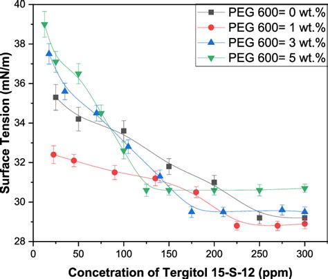 Surface Tension Vs Concentration Of The Mixed Surfactant Solutions At Download Scientific