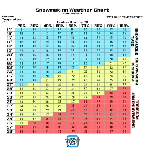 Snowmaking Weather Chart Backyard Snowstorm