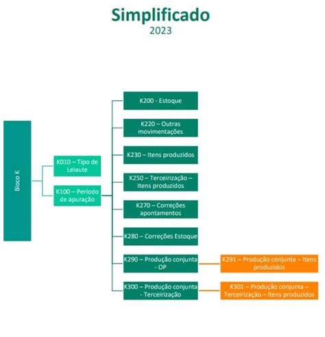 Bloco K Escolha Entrega Completa Ou Simplificada