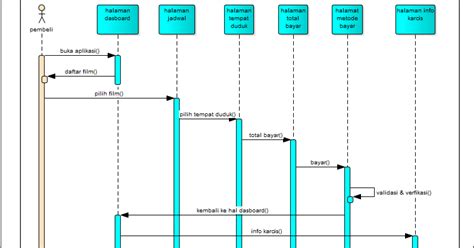 Activity Dan Sequence Diagram Sistem Informasi Pembelian Karcis Bioskop