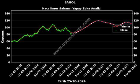 SAHOL Hisse Hedef Fiyatı 2025 Hacı Ömer Sabancı