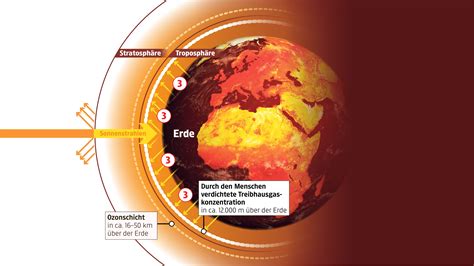 Co Und Co Der Treibhauseffekt Einfach Erkl Rt