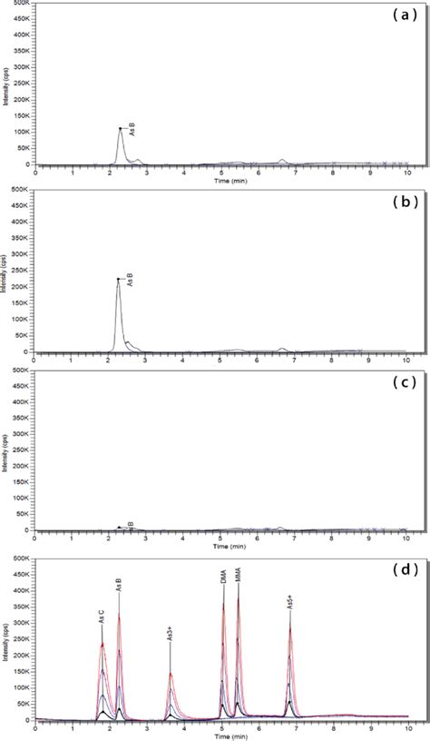 Arsenic Speciation Chromatograms Obtained By Lc−icp−ms A Salted Download Scientific Diagram