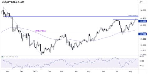 Usd Jpy Eur Jpy And Gbp Jpy Test Ytd Highs What Lies Ahead