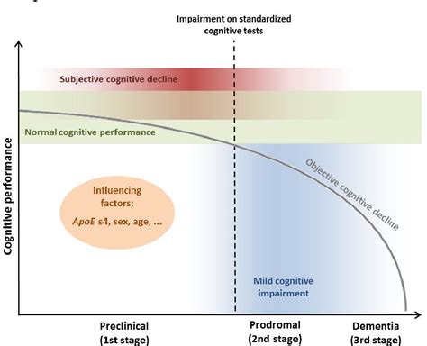 Figure 1 From Sex Specific Association Of Subjective Cognitive Decline And Apolipoprotein E ε4