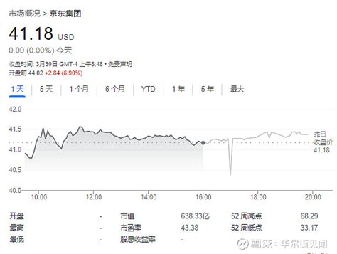 京东美股盘前涨近7，拟分拆京东工业、京东产发于港交所主板独立上市 3月30日周四， 京东 美股盘前上涨7。京东港交所公告称，拟议分拆京东产