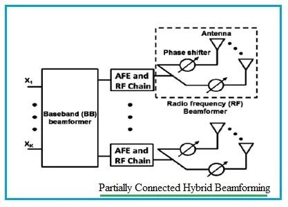 Hybrid Beamforming Basics Hybrid Beamforming Types