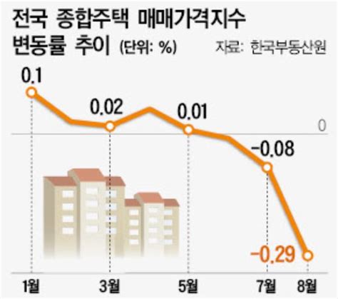 부동산 가격 상승 하락에 대한 이해 A20