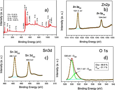 Xps Spectrum Of Obtained Zn Sno Sno A Deconvoluted Zn P B Sn D