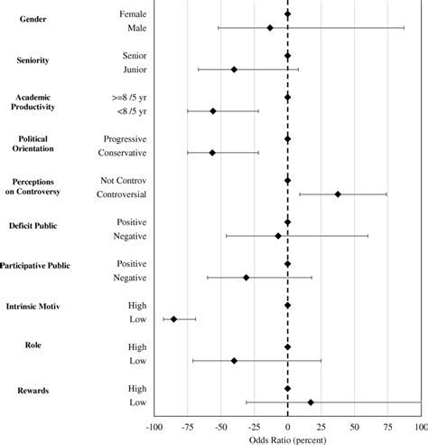 Forest Plot Showing Binary Logistic Regressions For Communication