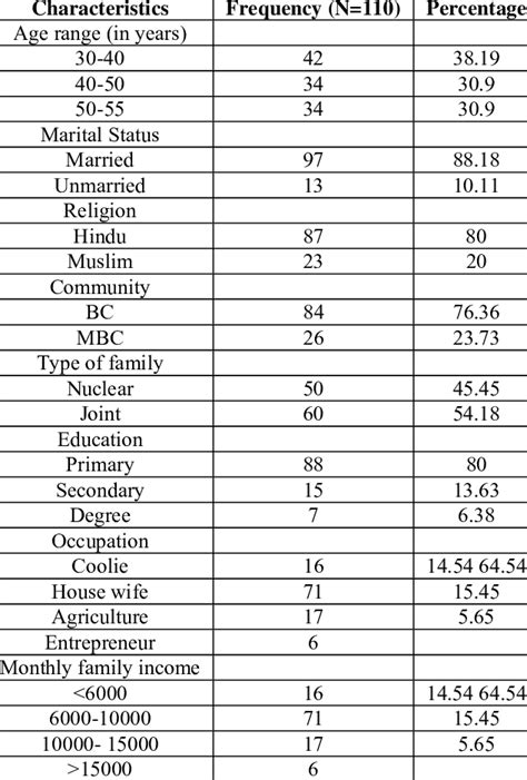 Socio-Economic Profile of the Selected Subjects | Download Scientific ...