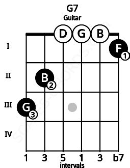 G7 Guitar Chord | G dominant seventh | Scales-Chords