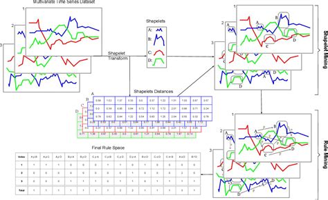 Figure From Shapelet Based Temporal Association Rule Mining For